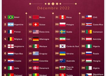 Classement FIFA : la RDC à la porte du top 10 des pays africains